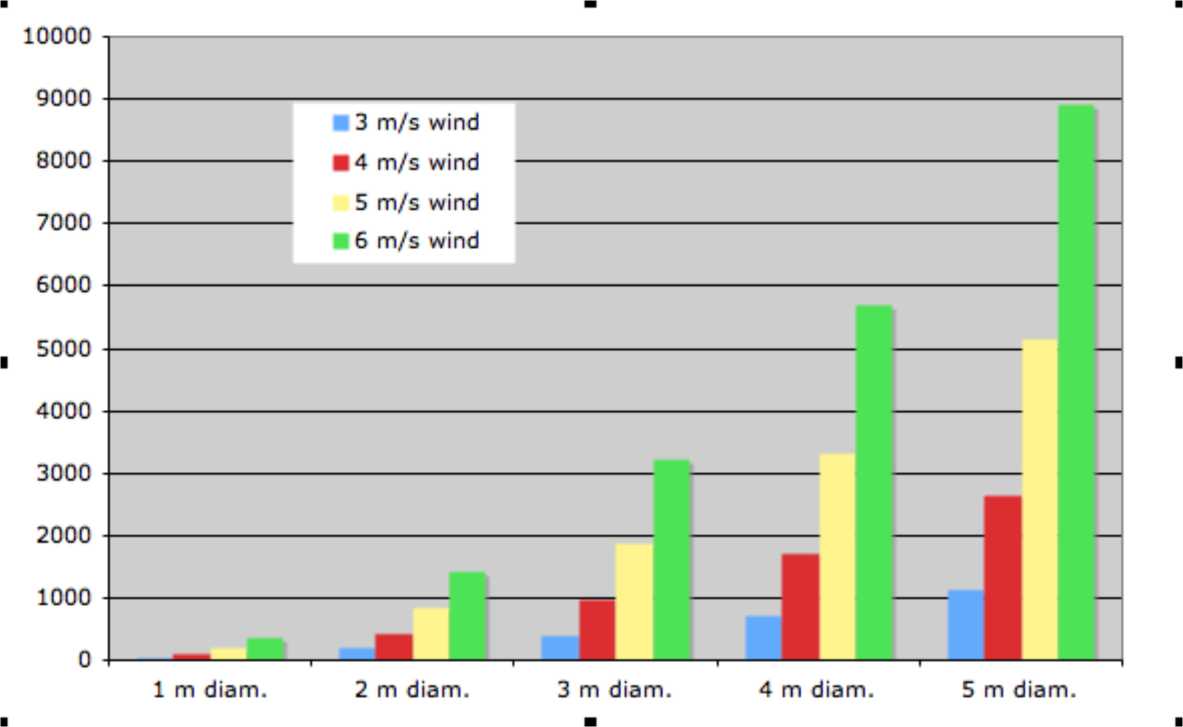 How Much Energy Does A Wind Turbine Produce?